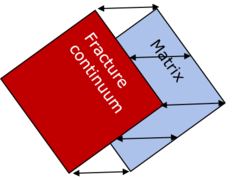 Dual continuum modeling approach.